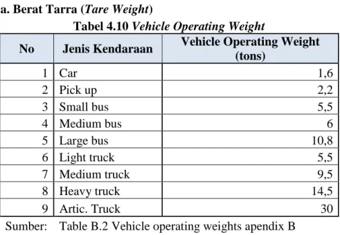 Tabel 4.10 Vehicle Operating Weight 