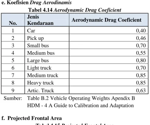 Tabel 4.14 Aerodynamic Drag Coeficient  No. 