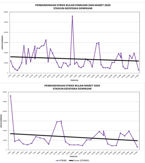Grafik 1.Perbandingan Strike Bulan Februari dan Maret 2020 (atas)                                  Grafik 2.Perbandingan Strike harian Bulan Maret 2020 (bawah)