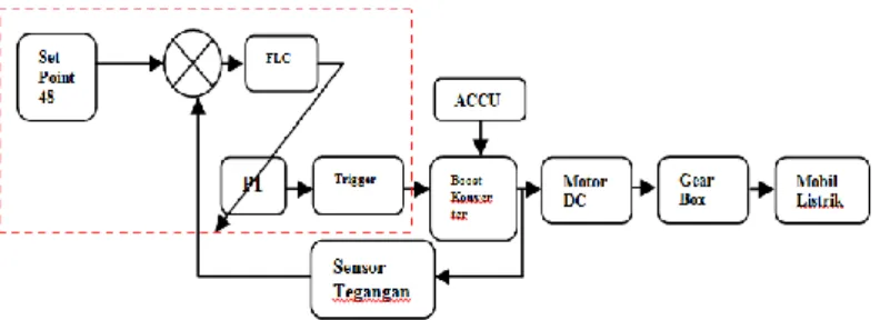 Gambar 1.1. Blok Diagram Kontrol 