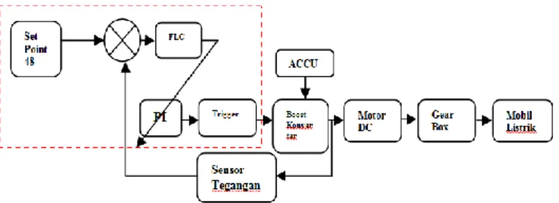 Gambar 1.1. Blok Diagram Kontrol 