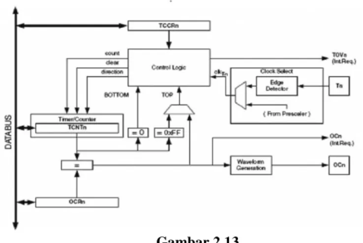 Gambar 2.13   Blok diagram timer counter 