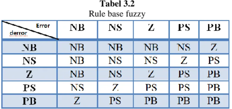 Tabel 3.2   Rule base fuzzy 