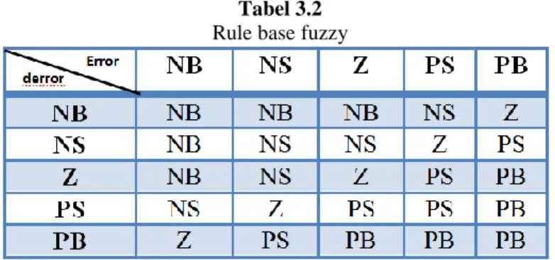 Tabel 3.2   Rule base fuzzy 