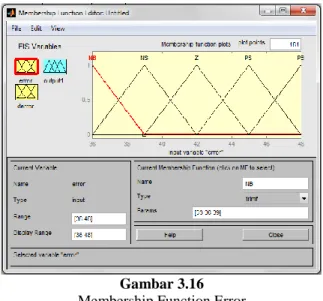 Gambar 3.16   Membership Function Error 