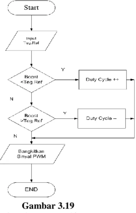 Gambar 3.19  Flowchart Utama Sistem 