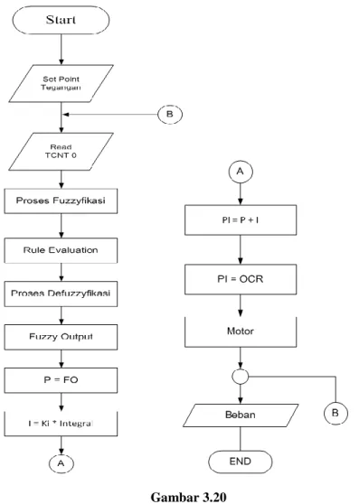 Gambar 3.20    Flowchart System 