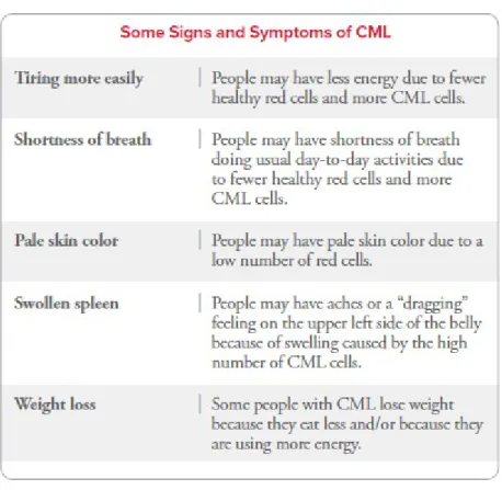 Tabel 2.1 Tanda dan gejala CML (9)
