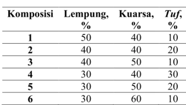 Tabel 1.  Komposisi badan stoneware (Ociepa  et al., 1995).                                                                                               Komposisi  Lempung,  %  Kuarsa, %  Tuf, %  1  50  40  10  2  40  40  20  3  40  50  10  4  30  40  30 