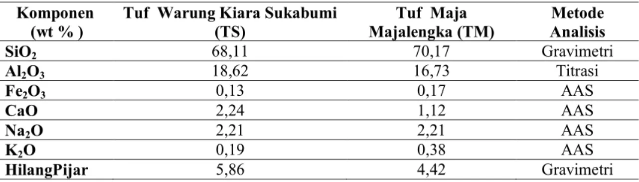 Tabel 3. Analisis kimia contoh tuf Warung Kiara dan tuf Maja. 
