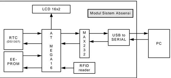 Gambar 3.1 Blok Diagram Sistem Absensi 
