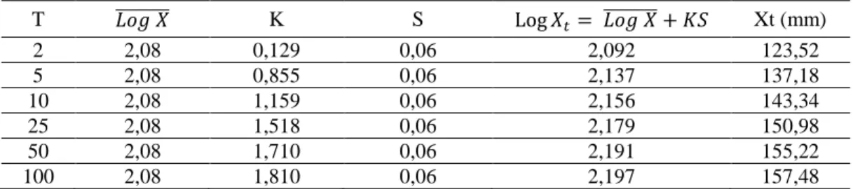 Tabel 1. Analisa curah hujan rencana dengan Distribusi Log Pearson  T  