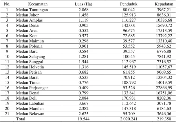 Tabel 3. Jumlah dan Kepadatan Penduduk di Kota Medan (BPS Kota Medan, 2010). 