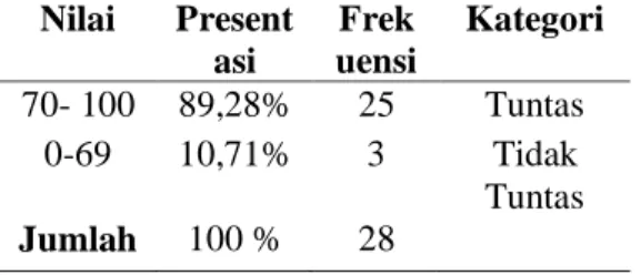 Tabel  9.  Ketuntasan  Prestasi  belajar  siswa  Nilai  Present asi  Frek uensi  Kategori  70- 100  89,28%  25  Tuntas  0-69  10,71%  3  Tidak  Tuntas  Jumlah  100 %  28 