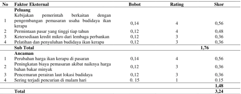 Table 5. Matriks Faktor Strategi Eksternal Pengembangan Pemasaran Usaha Budidaya Ikan Kerapu di Teluk Ambon  Dalam 