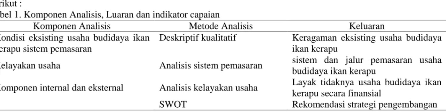 Tabel 1. Komponen Analisis, Luaran dan indikator capaian 