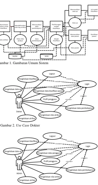 Gambar 1. Gambaran Umum Sistem 