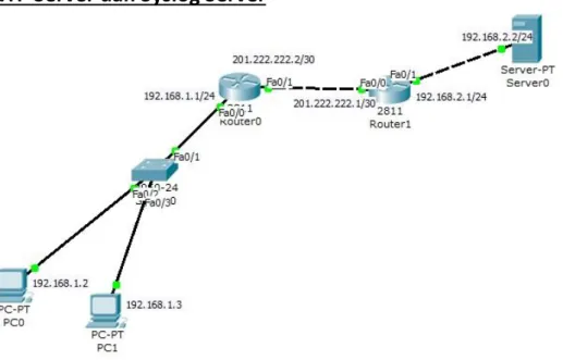 Gambar diatas adalah topologi untuk skema jaringan yang akan Anda setting NTP Server dan  Syslog