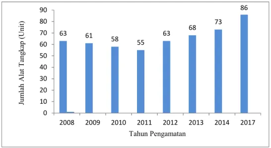 Gambar 2.  Grafik Hubungan antara jumlah alat tangkap (unit) berdasarkan Data  diambil dari Dinas Kelautan dan Perikanan Provinsi Sulawesi Selatan  (DKP) 2008-2017