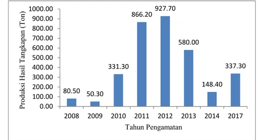 Gambar    3.Grafik  hubungan  produksi  hasil  tangkapan  ikan  tembang  (ton)  Data  diambil dari Dinas Kelautan dan Perikanan Provinsi Sulawesi Selatan  (DKP) 2008-2017