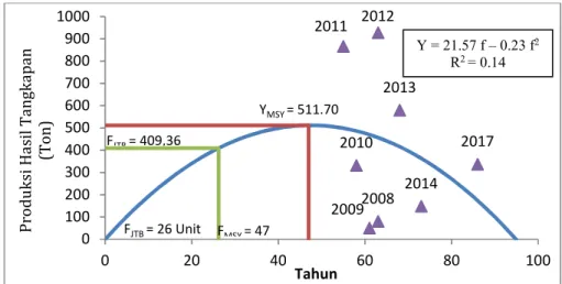 Gambar  4.    Kurva  hubungan  produksi  hasil  tangkapan  bagan  tancap  (ton)  –  dengan  Upaya    Penangkapan  (unit)  Model  Schaefer  Periode  tahun  2008 – 2014 