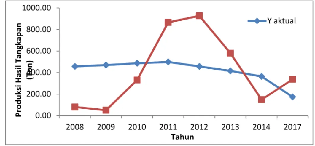 Gambar  5.    Hubungan    antara  produksi  hasil  tangkapan    aktual  (ton)  dengan  Produksi  hasil  tangkapan  Estimasi  Model  Schaefer  di  Kabupaten  Pangkep  periode tahun 2008- 2017 