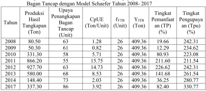 Tabel 1.    Tingkat Pemanfaatan (TP) dan Tingkat Pengupayaan (TPu) Perikanan  Bagan Tancap dengan Model Schaefer Tahun 2008- 2017 