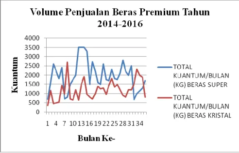 Gambar 2. Grafik volume penjualan beras premium tahun 2014-2016  Sumber: Data Diolah, 2017