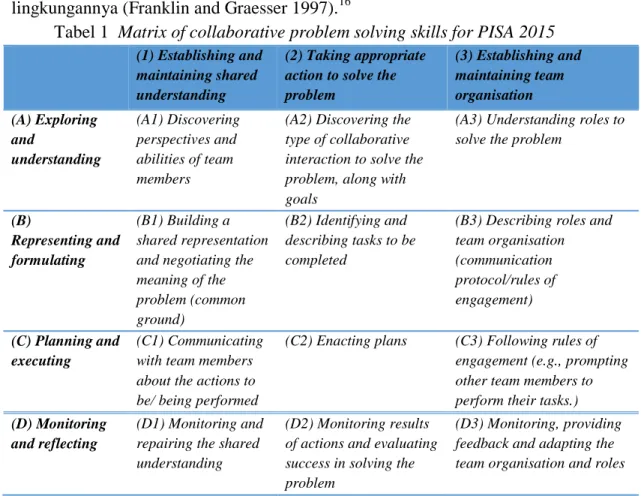 Tabel 1  Matrix of collaborative problem solving skills for PISA 2015 