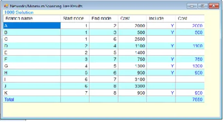 Gambar 9 POM-QM: Hasil Spanning Tree 