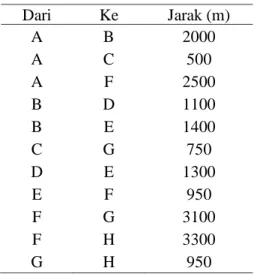 Tabel 3 Data Jarak Antar Wilayah 