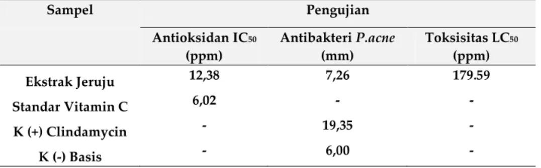 Tabel 2. Aktivitas Antioksidan, Antibakteri dan Toksisitas Ekstrak Etanol Jeruju  