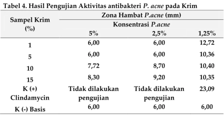 Tabel 4. Hasil Pengujian Aktivitas antibakteri P. acne pada Krim   Sampel Krim 