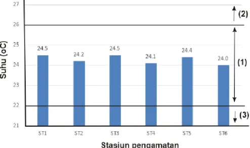 Gambar  3  menunjukkan  nilai  bahan  endapan  padat  (TSS)  pada  keenam  stasiun  pengamatan  di  Teluk  Pangandaran yaitu berkisar 22.6 hingga  60.4  mg.L -1 