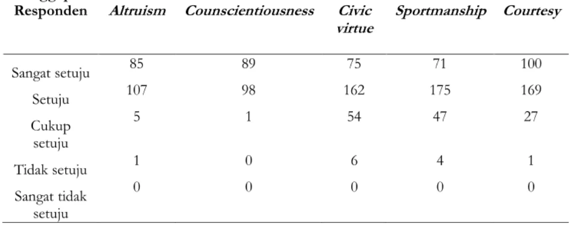 Tabel 1. Distribusi Jawaban Responden Tentang Organizational Citizenshp  Behavior (OCB) Kementerian Agama Kota Bandung 