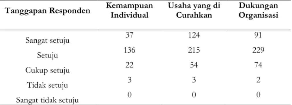 Tabel 2. Distribusi Jawaban Responden Tentang Kinerja Kementerian Agama Kota  Bandung 