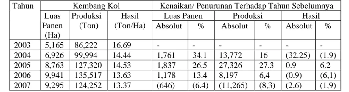 Tabel 7.  Perkembangan dan Kenaikan/Penurunan Luas Panen Rata-rata, Hasil,  dan Produksi Tanaman Kembang Kol Indonesia Tahun 2003-2007  Tahun  Kembang Kol  Kenaikan/ Penurunan Terhadap Tahun Sebelumnya 