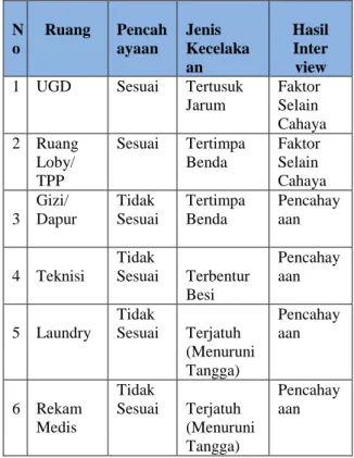 Tabel  3.  Rekapitulasi  Data  di  Rumah  Sakit XYZ Indonesia 