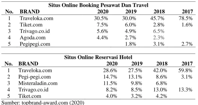 Tabel 1. Data Top Brand Index situs online booking pesawat dan reservasi hotel  selama 4 tahun 