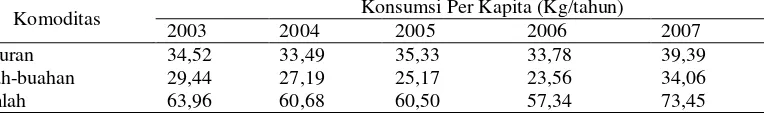 Tabel 2  Konsumsi Sayuran Per Kapita Tahun 2006-2007 