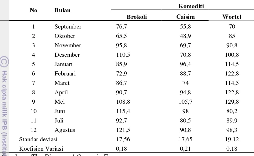 Tabel 7  Data Produksi The Pinewood Organic Fam September 2011 Hingga    Agustus 2012 