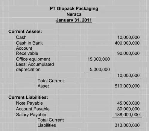 Gambar 4.4 Penyajian Salary Payable di Neraca  Sumber: PT Glopack Packaging 