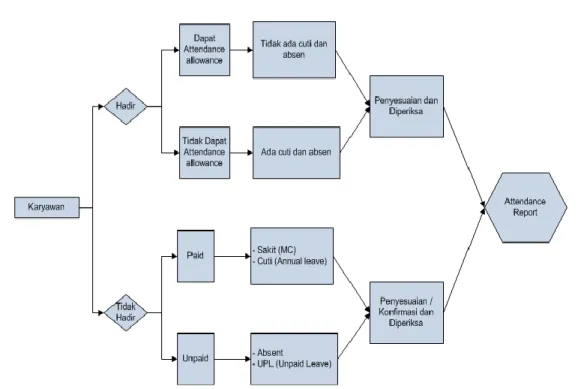 Gambar 1 Attendance Calculation Process  Sumber: Payroll Department 