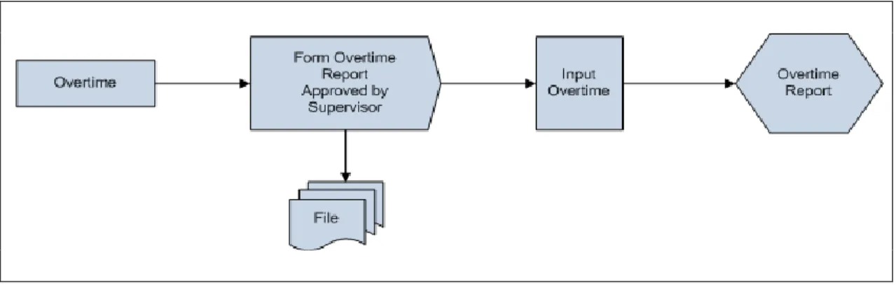 Gambar 2 Overtime Calculation Process  Sumber: Payroll Department 