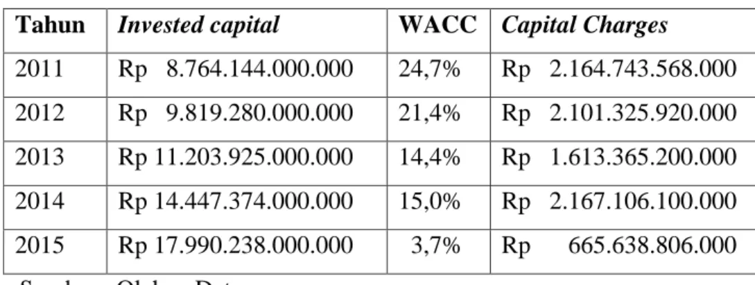Tabel 4.4 Perhitungan Analisis Capital charges  Tahun  Invested capital  WACC  Capital Charges  2011  Rp   8.764.144.000.000  24,7%  Rp   2.164.743.568.000  2012  Rp   9.819.280.000.000  21,4%  Rp   2.101.325.920.000  2013  Rp 11.203.925.000.000  14,4%  Rp