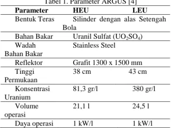 Tabel 1. Parameter ARGUS [4] 