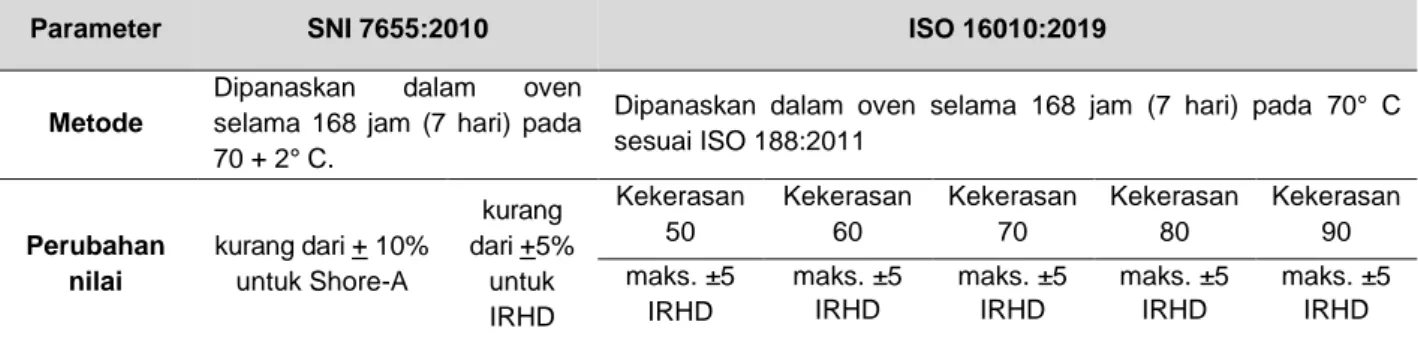 Tabel 2. Perbandingan standar ketahanan terhadap pengusangan untuk produk karet perapat  