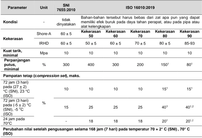 Tabel 5. Perbandingan spesifikasi mutu untuk vulkanisat kompon bahan karet perapat 