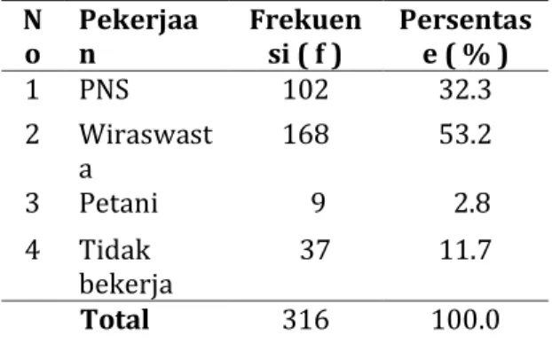 Tabel  4.  dapat  dilihat  karakteristik  berdasarkan  lokasi  batu  pasien  Batu  Saluran  Kemih  di  Rumah  Sakit  Martha  Friska  Medan  2015  s/d  2017    yang  terbanyak  di  Ureter  yaitu  224  orang  (70,9%)  dan  terendah  di  Uretra  sebanyak 3 or