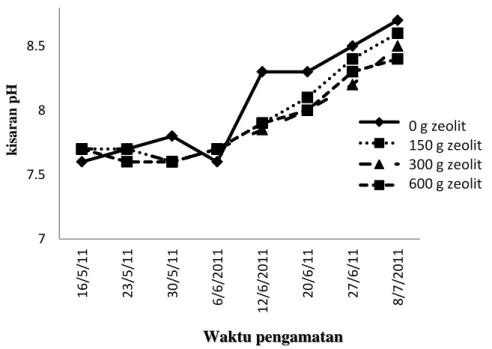 Gambar 3. Derajat keasaman air selama 60 hari pemeliharaan 